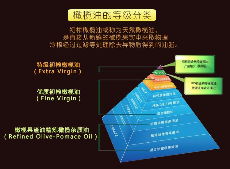 橄榄油的等级分类